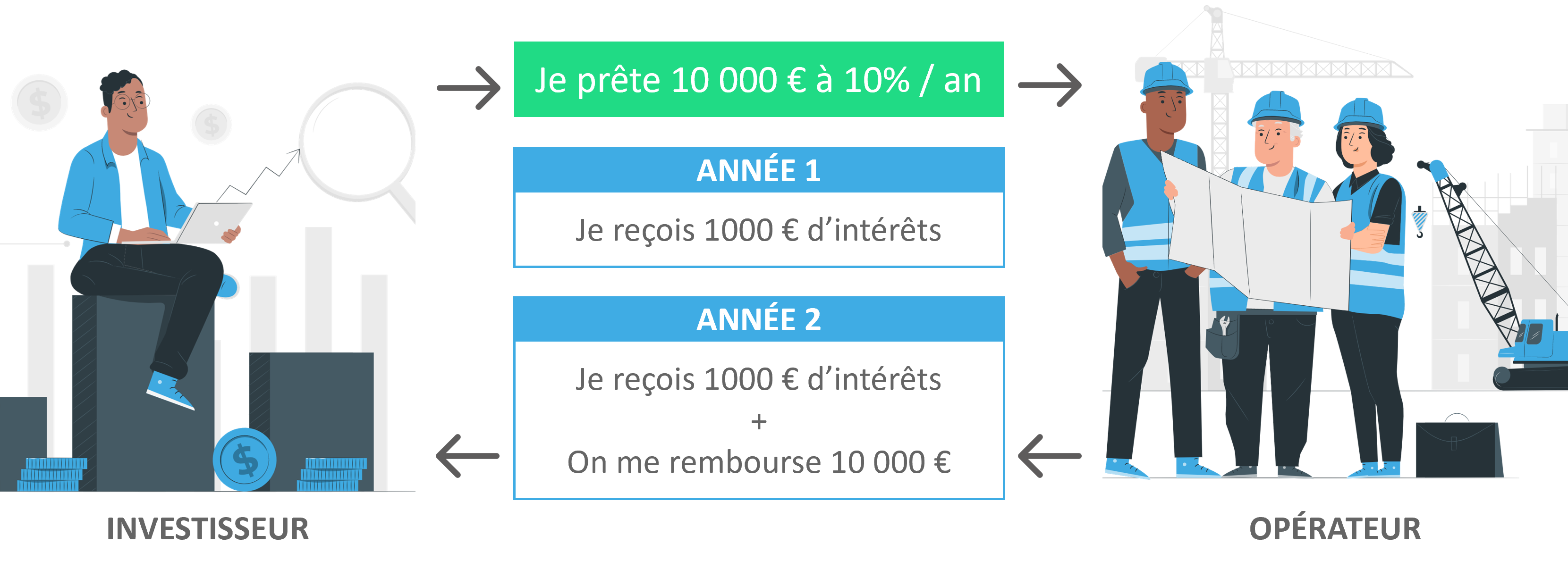 Exemple de prêt obligataire